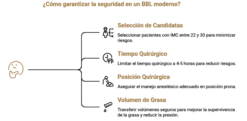 Factores de seguridad en BBL moderno: IMC óptimo 22-30, tiempo quirúrgico limitado, posición prona y volumen seguro de grasa