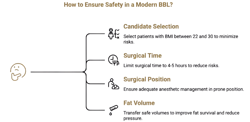 BBL modern safety factors: optimal BMI 22-30, limited surgical time, prone position and safe fat volume