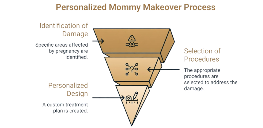 Mommy Makeover: combinación de abdominoplastia, mamoplastia y lipoescultura para transformar tu figura Mommy Makeover procedimientos combinados visión general